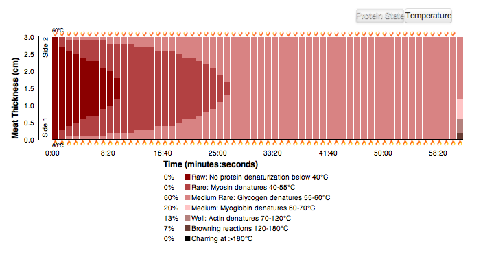 Cook My Meat, An Online Simulator That Calculates the Heat Transfer Through  Various Kinds of Meats