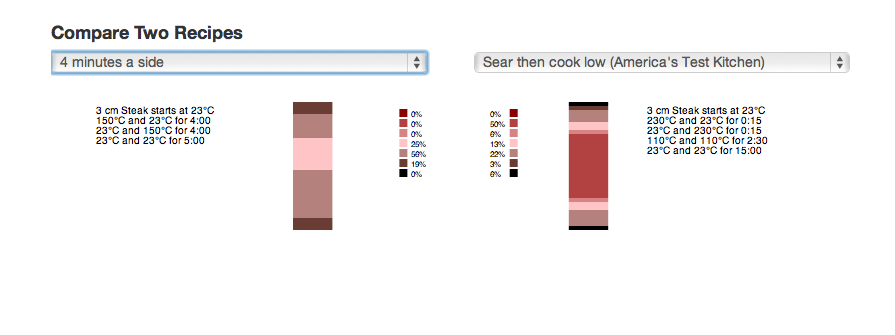 Cook My Meat, An Online Simulator That Calculates the Heat Transfer Through  Various Kinds of Meats